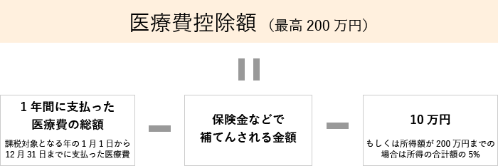 医療費控除額の計算方法